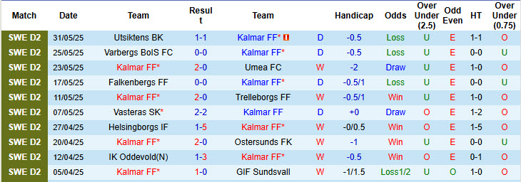 Nhận định, soi kèo Kalmar vs Landskrona BoIS, 20h00 ngày 14/6: Lấy lại sự tự tin - Ảnh 2