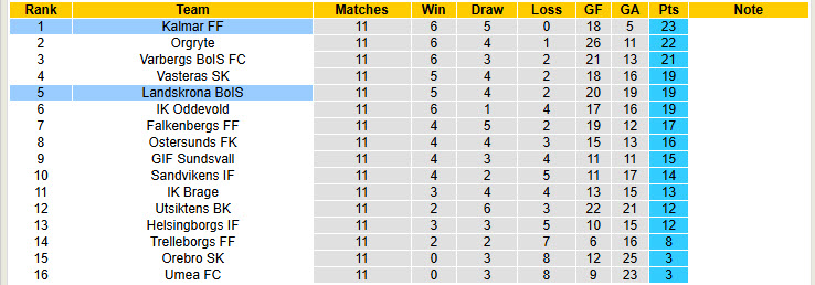 Nhận định, soi kèo Kalmar vs Landskrona BoIS, 20h00 ngày 14/6: Lấy lại sự tự tin - Ảnh 5