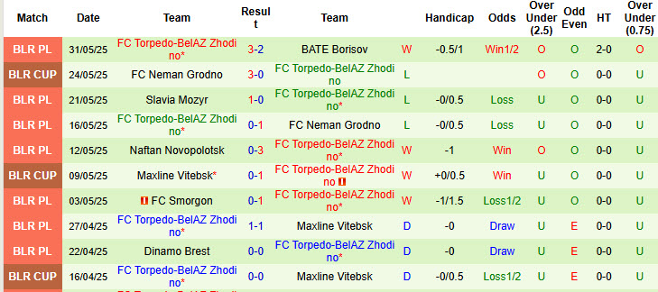 Nhận định, soi kèo Minsk vs Torpedo-BelAZ Zhodino, 19h00 ngày 14/6: Chủ nhà vượt lên - Ảnh 3