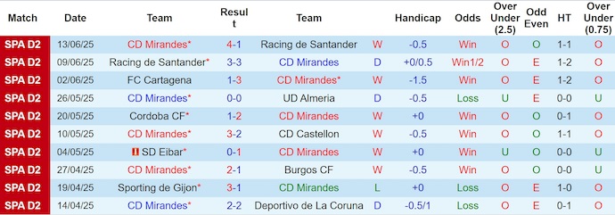 Nhận định, soi kèo Mirandes vs Real Oviedo, 0h00 ngày 16/6: Điểm tựa sân nhà - Ảnh 2