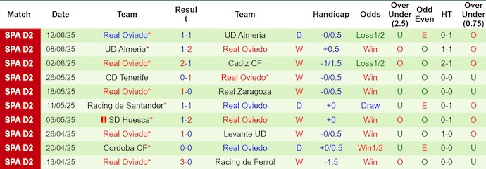 Nhận định, soi kèo Mirandes vs Real Oviedo, 0h00 ngày 16/6: Điểm tựa sân nhà - Ảnh 3