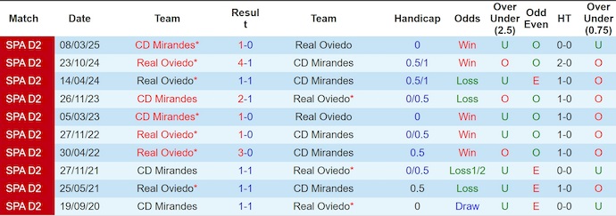 Nhận định, soi kèo Mirandes vs Real Oviedo, 0h00 ngày 16/6: Điểm tựa sân nhà - Ảnh 4