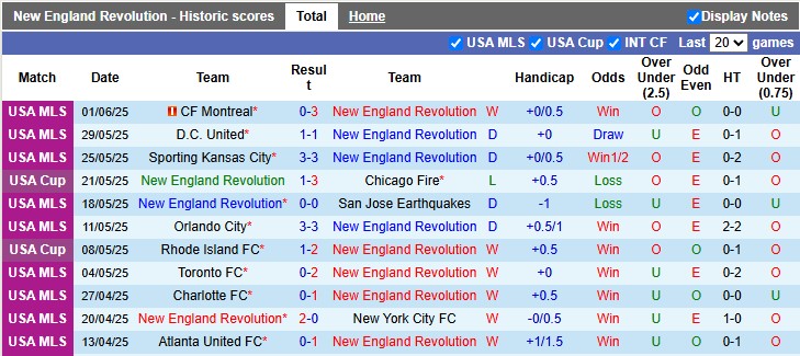 Nhận định, soi kèo New England vs Cincinnati, 6h30 ngày 15/6: Tưng bừng - Ảnh 1