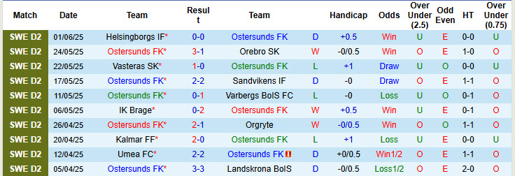 Nhận định, soi kèo Ostersunds vs Oddevold, 20h00 ngày 14/6: Chủ nhà tê liệt - Ảnh 2