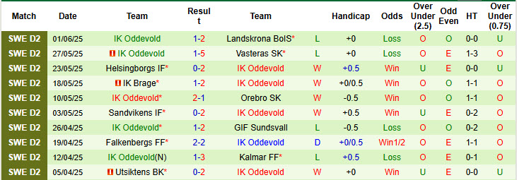 Nhận định, soi kèo Ostersunds vs Oddevold, 20h00 ngày 14/6: Chủ nhà tê liệt - Ảnh 3