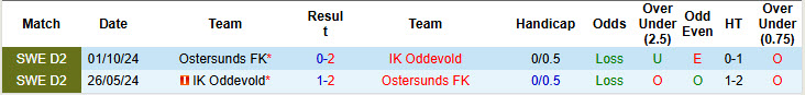 Nhận định, soi kèo Ostersunds vs Oddevold, 20h00 ngày 14/6: Chủ nhà tê liệt - Ảnh 4