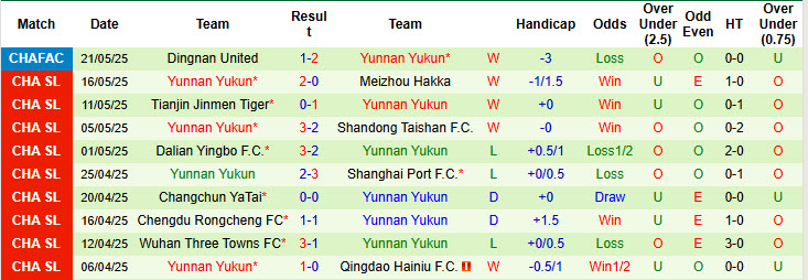 Nhận định, soi kèo Qingdao West Coast vs Yunnan Yukun, 18h00 ngày 14/6: Tân binh cứng đầu - Ảnh 3