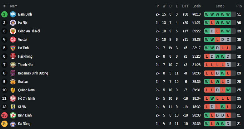 Nhận định, soi kèo Quảng Nam vs Nam Định, 17h00 ngày 15/6: Bảo vệ ngôi vương - Ảnh 4