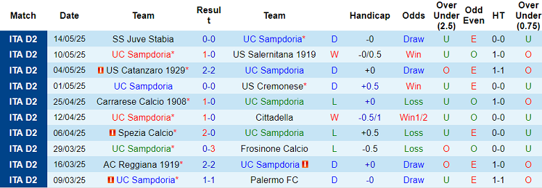 Nhận định, soi kèo Sampdoria vs Salernitana, 01h30 ngày 16/6: Khó cho cửa dưới - Ảnh 1