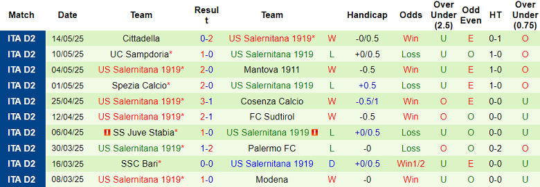Nhận định, soi kèo Sampdoria vs Salernitana, 01h30 ngày 16/6: Khó cho cửa dưới - Ảnh 2