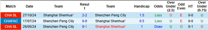 Nhận định, soi kèo Shenzhen Peng City vs Shanghai Shenhua, 18h35 ngày 14/6: Bảo toàn ngôi đầu - Ảnh 4