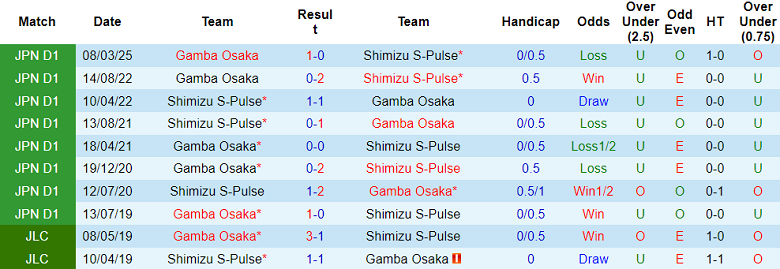 Nhận định, soi kèo Shimizu S-Pulse vs Gamba Osaka, 16h30 ngày 15/6: Đối thủ khó chịu - Ảnh 3