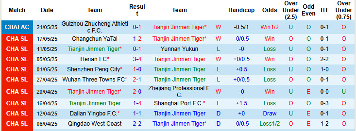 Nhận định, soi kèo Tianjin Jinmen Tiger vs Shandong Taishan, 19h00 ngày 14/6: Mãnh hổ có điểm - Ảnh 2