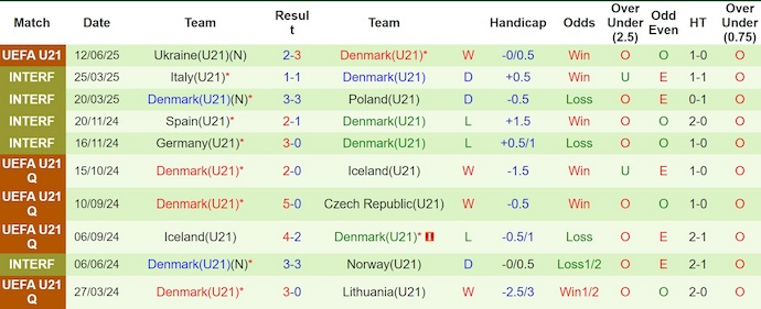 Nhận định, soi kèo U21 Hà Lan vs U21 Đan Mạch, 2h00 ngày 16/6: Tận dụng ưu thế - Ảnh 3