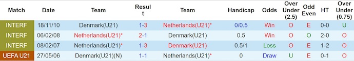 Nhận định, soi kèo U21 Hà Lan vs U21 Đan Mạch, 2h00 ngày 16/6: Tận dụng ưu thế - Ảnh 4