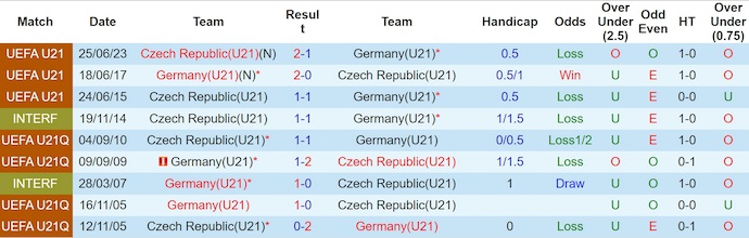 Nhận định, soi kèo U21 Séc vs U21 Đức, 2h00 ngày 16/6: Khó cưỡng - Ảnh 4