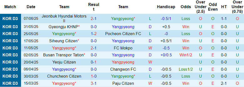 Nhận định, soi kèo Yangpyeong vs Ulsan Citizen, 16h00 ngày 15/6: Tìm lại nụ cười - Ảnh 1
