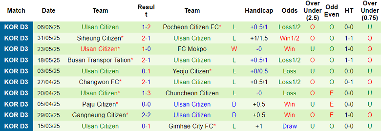 Nhận định, soi kèo Yangpyeong vs Ulsan Citizen, 16h00 ngày 15/6: Tìm lại nụ cười - Ảnh 2