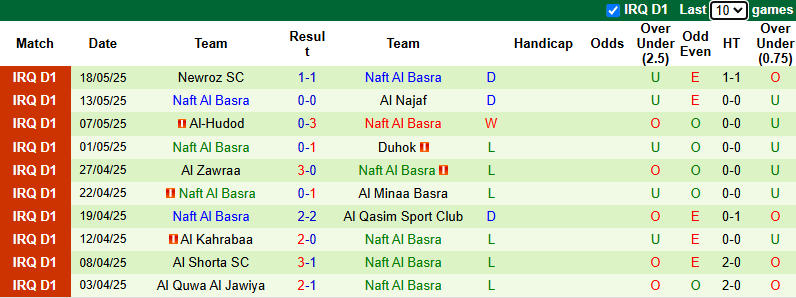 Nhận định, soi kèo Zakho vs Naft Al Basra, 22h00 ngày 14/6: Tiếp tục nỗ lực - Ảnh 3