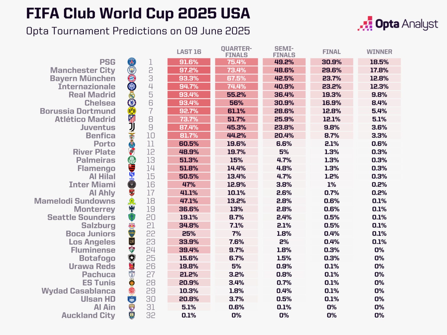Siêu máy tính Opta chỉ ra đội vô địch FIFA Club World Cup - Ảnh 1