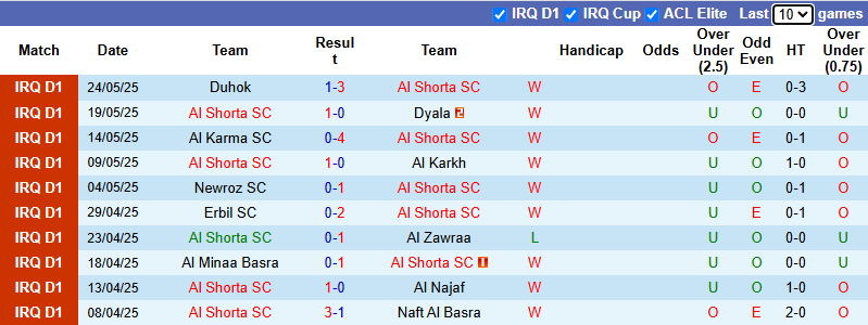 Nhận định, soi kèo Al Shorta vs Al-Naft, 22h00 ngày 15/6: Đối thủ khó nhằn - Ảnh 2