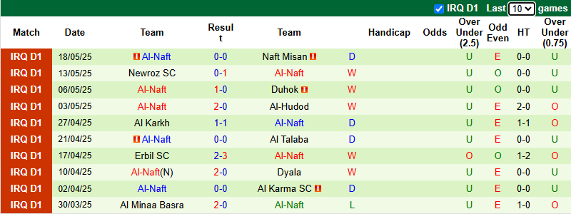 Nhận định, soi kèo Al Shorta vs Al-Naft, 22h00 ngày 15/6: Đối thủ khó nhằn - Ảnh 3