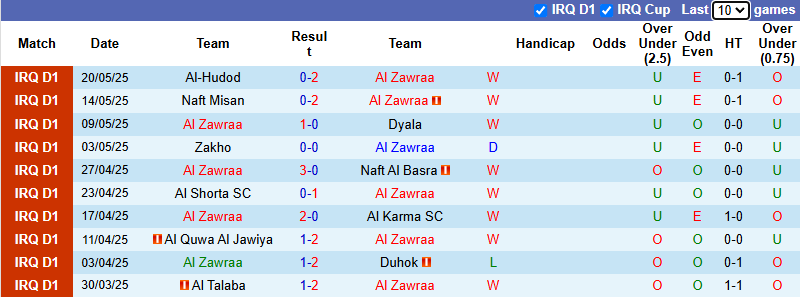 Nhận định, soi kèo Al Zawraa vs Al Qasim Sport, 22h00 ngày 15/6: Hướng tới ngôi đầu - Ảnh 2