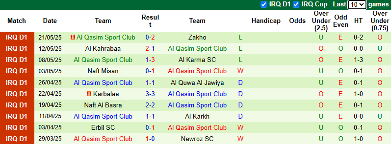 Nhận định, soi kèo Al Zawraa vs Al Qasim Sport, 22h00 ngày 15/6: Hướng tới ngôi đầu - Ảnh 3