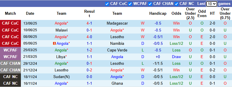 Nhận định, soi kèo Angola vs Nam Phi, 20h00 ngày 15/6: Mang Cúp về Angola - Ảnh 2