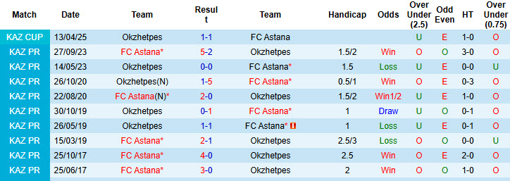 Nhận định, soi kèo Astana vs Okzhetpes, 20h00 ngày 15/6: Đòi lại ngôi đầu - Ảnh 4