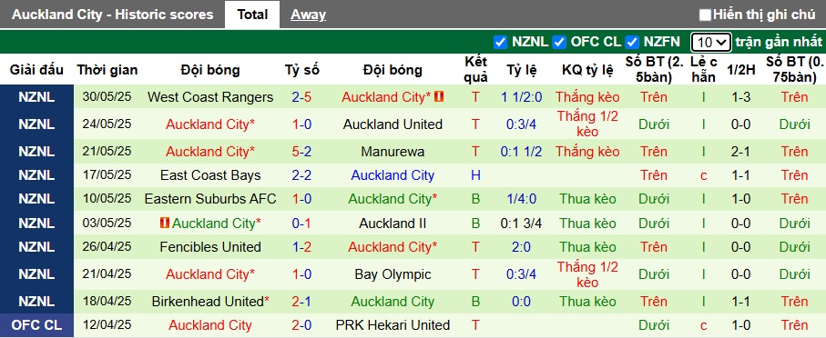Nhận định, soi kèo Bayern Munich vs Auckland City, 23h00 ngày 15/6: Hùm xám thắng nhẹ - Ảnh 2