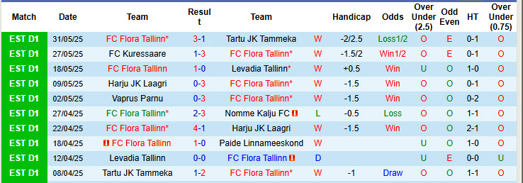 Nhận định, soi kèo Flora Tallinn vs Paide Linnameeskond, 18h30 ngày 15/6: Nới rộng khoảng cách - Ảnh 2