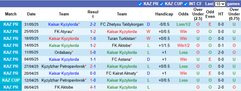 Nhận định, soi kèo Kaisar Kyzylorda vs Tobol Kostanai, 22h00 ngày 15/6: Khó cho khách - Ảnh 2