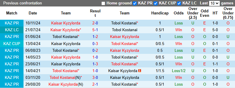 Nhận định, soi kèo Kaisar Kyzylorda vs Tobol Kostanai, 22h00 ngày 15/6: Khó cho khách - Ảnh 4