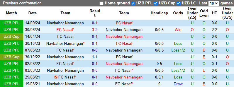 Nhận định, soi kèo Nasaf vs Navbahor Namangan, 22h00 ngày 15/6: Khách tự tin - Ảnh 4