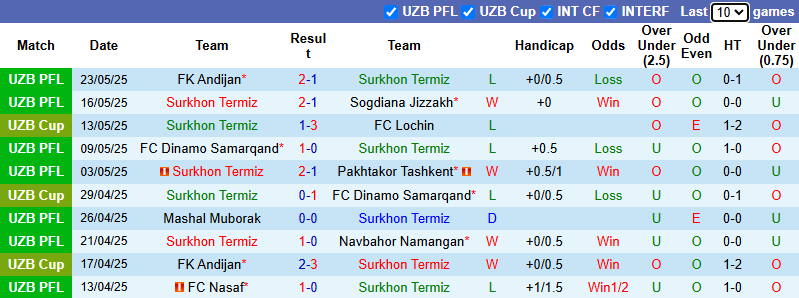 Nhận định, soi kèo Surkhon Termiz vs Neftchi Fergana, 22h00 ngày 15/6: Không dễ dàng - Ảnh 2