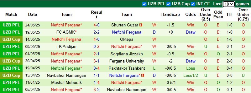 Nhận định, soi kèo Surkhon Termiz vs Neftchi Fergana, 22h00 ngày 15/6: Không dễ dàng - Ảnh 3