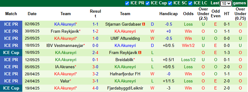 Nhận định, soi kèo Vestri vs KA Akureyri, 21h00 ngày 15/6: Tận dụng lợi thế - Ảnh 3