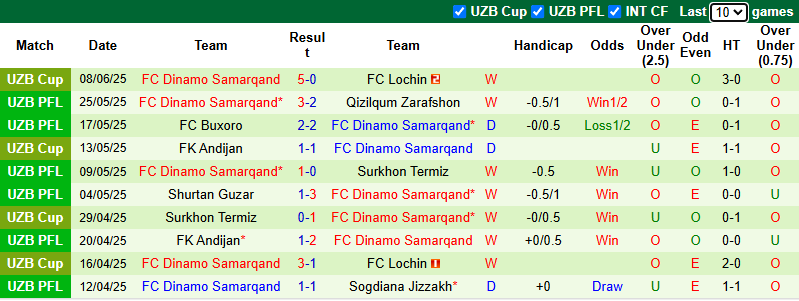 Nhận định, soi kèo Xorazm Urganch vs Dinamo Samarqand, 22h00 ngày 15/6: Tân binh tự tin - Ảnh 3