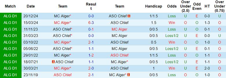 Nhận định, soi kèo ASO Chlef vs MC Alger, 23h30 ngày 17/6: Lần thứ 9 ngọt ngào - Ảnh 3