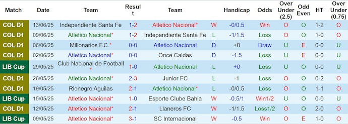 Nhận định, soi kèo Atletico Nacional vs Millonarios, 8h20 ngày 17/6: Nối mạch bất bại - Ảnh 2