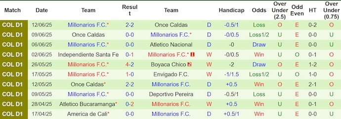 Nhận định, soi kèo Atletico Nacional vs Millonarios, 8h20 ngày 17/6: Nối mạch bất bại - Ảnh 3