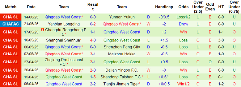 Nhận định, soi kèo Beijing Guoan vs Qingdao West Coast, 18h35 ngày 17/6: Lên đỉnh? - Ảnh 2
