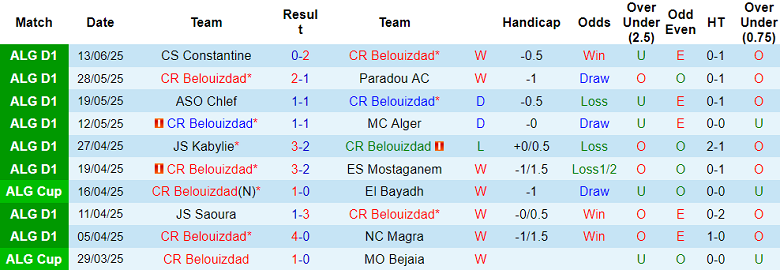 Nhận định, soi kèo CR Belouizdad vs MC Oran, 23h30 ngày 17/6: Hết bất bại? - Ảnh 1