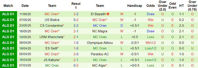 Nhận định, soi kèo CR Belouizdad vs MC Oran, 23h30 ngày 17/6: Hết bất bại? - Ảnh 2