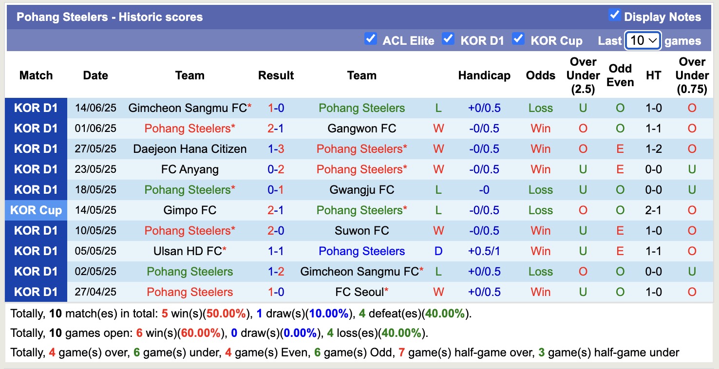 Nhận định, soi kèo Daegu FC vs Pohang Steelers, 17h30 ngày 17/6: Đứng im bét bảng - Ảnh 3