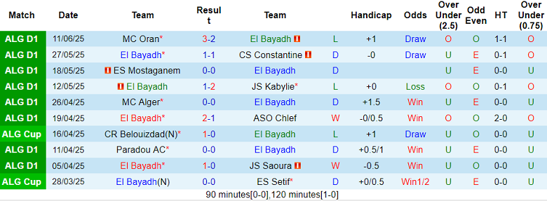 Nhận định, soi kèo El Bayadh vs Olympique Akbou, 23h30 ngày 17/6: Hoàn thành mục tiêu - Ảnh 1