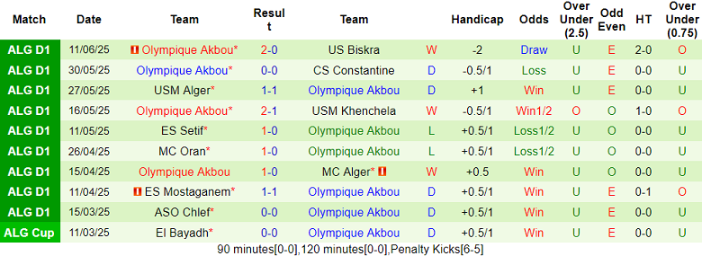 Nhận định, soi kèo El Bayadh vs Olympique Akbou, 23h30 ngày 17/6: Hoàn thành mục tiêu - Ảnh 2