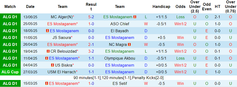 Nhận định, soi kèo ES Mostaganem vs Kabylie, 23h30 ngày 17/6: Không từ bỏ - Ảnh 1