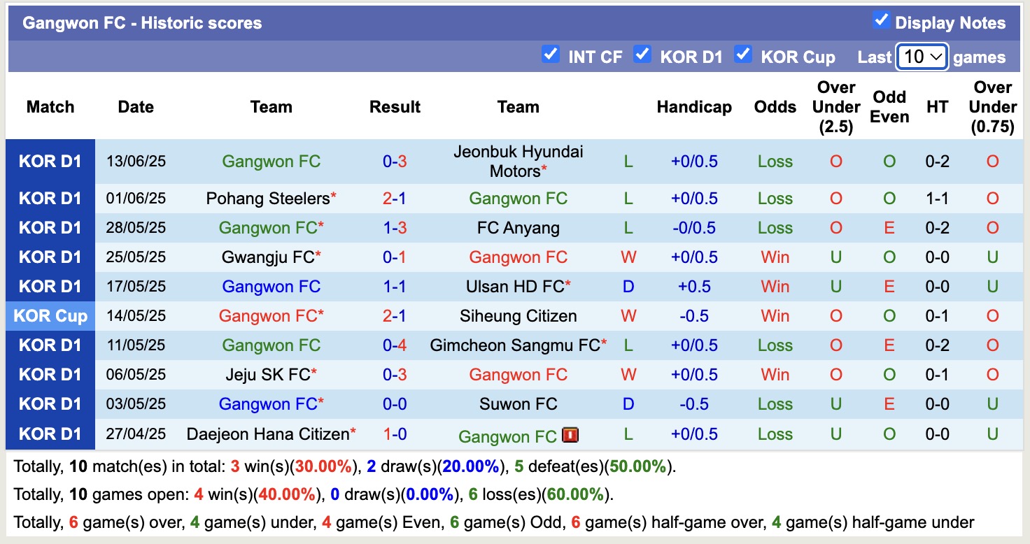 Nhận định, soi kèo FC Seoul vs Gangwon FC, 17h30 ngày 17/6: Đội khách lún sâu - Ảnh 3